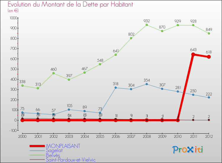 Evolution de la dette par habitant pour la commune de MONPLAISANT et les communes proches de 2000 à 2012 Comparaison de la dette par habitant pour MONPLAISANT et les communes voisines de 2000 à 2012