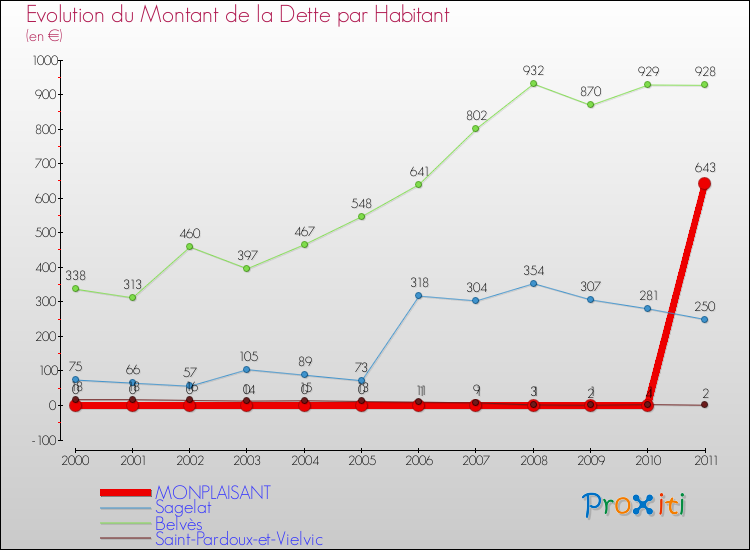 Evolution de la dette par habitant pour la commune de MONPLAISANT et les communes proches Comparaison de la dette par habitant pour MONPLAISANT et les communes voisines