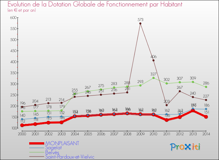 Evolution et montant de la dotation globale de fonctionnement par Habitant pour MONPLAISANT et les communes proches de 2000 à 2014. Comparaison des dotations globales de fonctionnement par habitant pour MONPLAISANT et les communes voisines de 2000 à 2014.