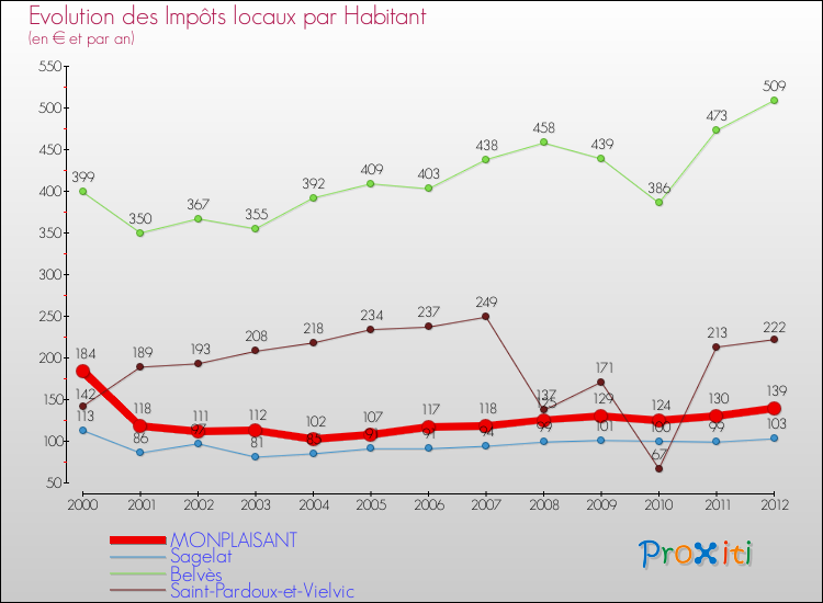 Evolution et montant des impôts locaux par Habitant pour MONPLAISANT et les communes proches Comparaison des impôts locaux par habitant pour MONPLAISANT et les communes voisines