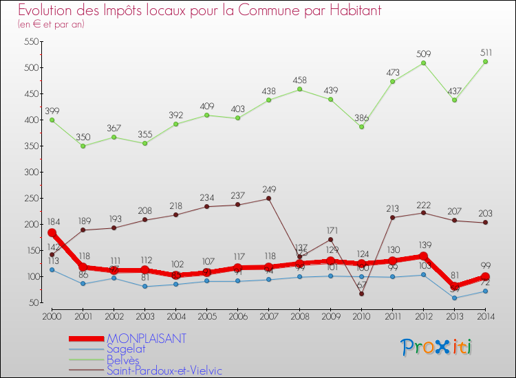 Evolution et montant des impôts locaux par Habitant pour MONPLAISANT et les communes proches de 2000 à 2014 Comparaison des impôts locaux par habitant pour MONPLAISANT et les communes voisines de 2000 à 2014