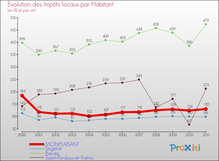 Evolution et montant des impôts locaux par Habitant pour MONPLAISANT et les communes proches Comparaison des impôts locaux par habitant pour MONPLAISANT et les communes voisines