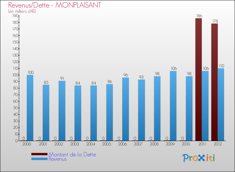 Evolution comparée de la dette et des revenus pour la commune de MONPLAISANT de 2000 à 2012 Comparaison de la dette et des revenus pour MONPLAISANT de 2000 à 2012