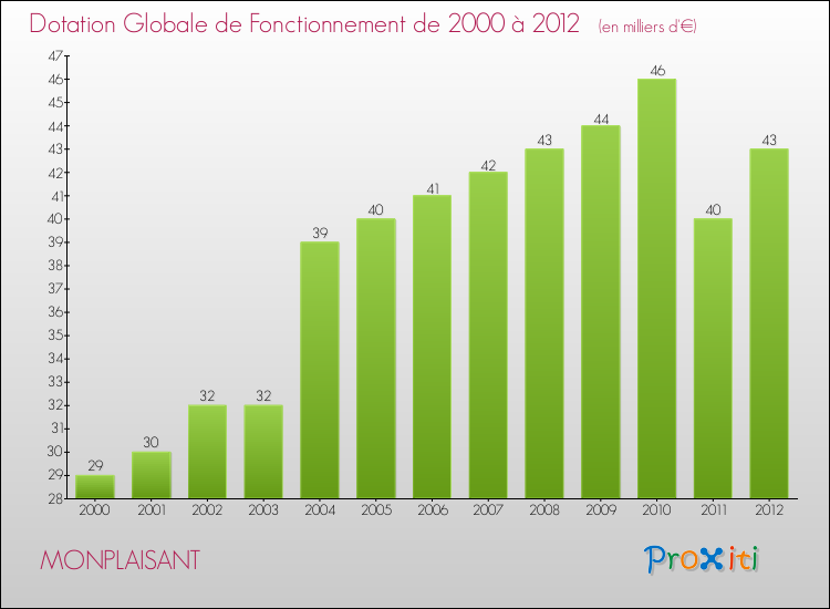 Evolution du montant de la Dotation Globale de Fonctionnement pour la commune de MONPLAISANT de 2000 à 2012 Evolution du montant de la Dotation Globale de Fonctionnement pour MONPLAISANT de 2000 à 2012