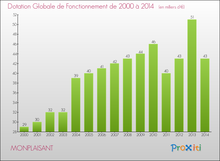 Evolution du montant de la Dotation Globale de Fonctionnement pour la commune de MONPLAISANT de 2000 à 2014 Evolution du montant de la Dotation Globale de Fonctionnement pour MONPLAISANT de 2000 à 2014