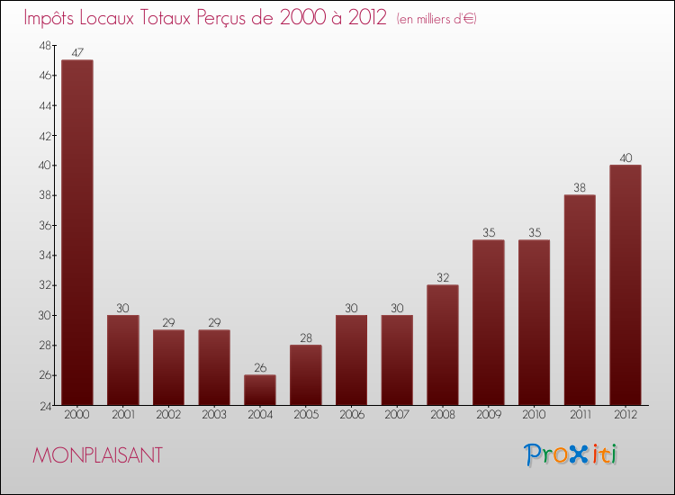 Evolution des Impôts Locaux pour la commune de MONPLAISANT de 2000 à 2012 Evolution des Impôts Locaux pour MONPLAISANT de 2000 à 2012