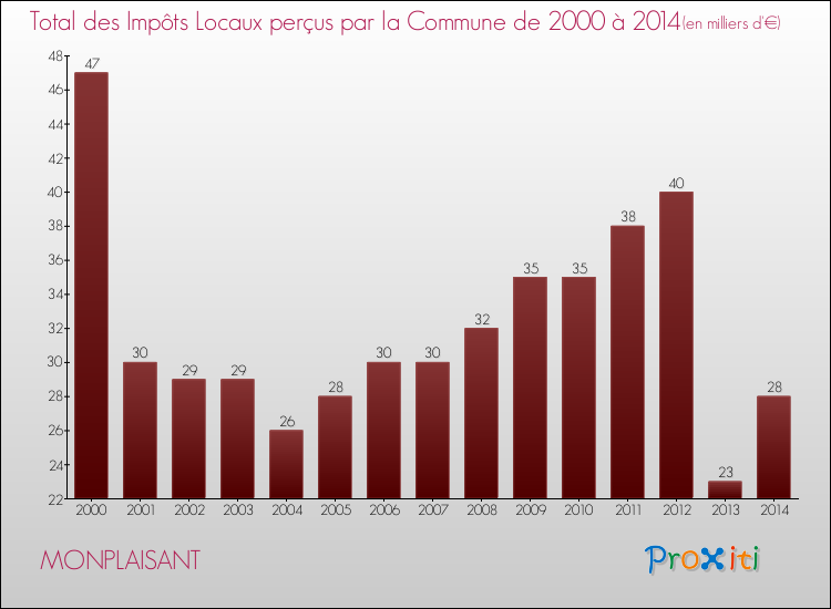 Evolution des Impôts Locaux pour la commune de MONPLAISANT de 2000 à 2014 Evolution des Impôts Locaux pour MONPLAISANT de 2000 à 2014
