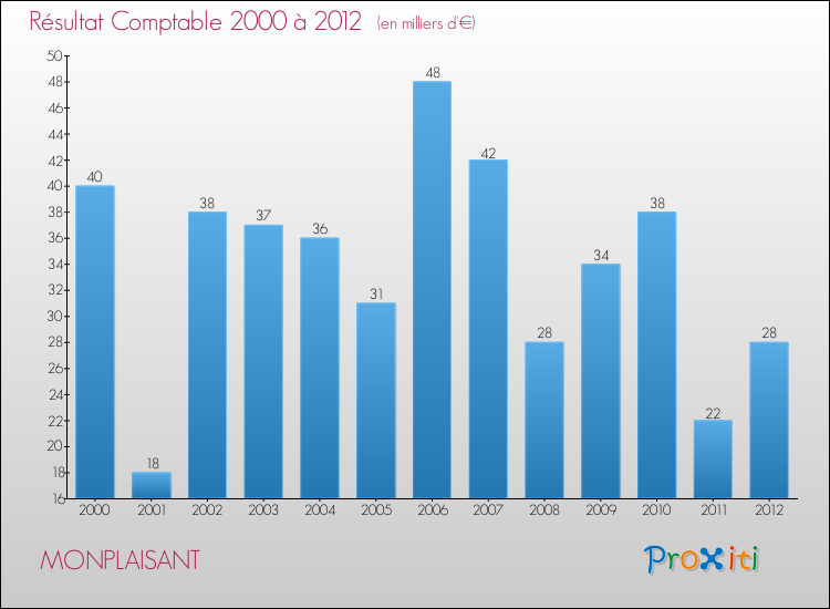 Evolution du résultat comptable pour la commune de MONPLAISANT de 2000 à 2012 Evolution du résultat comptable pour MONPLAISANT de 2000 à 2012