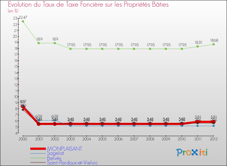 Evolution du taux de la taxe foncière sur le bati pour MONPLAISANT et les communes proches de 2000 à 2012 Comparaison des taux de taxe foncière sur le bati pour MONPLAISANT et les communes voisines de 2000 à 2012