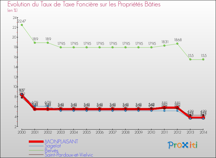 Evolution du taux de la taxe foncière sur le bati pour MONPLAISANT et les communes proches de 2000 à 2014 Comparaison des taux de taxe foncière sur le bati pour MONPLAISANT et les communes voisines de 2000 à 2014