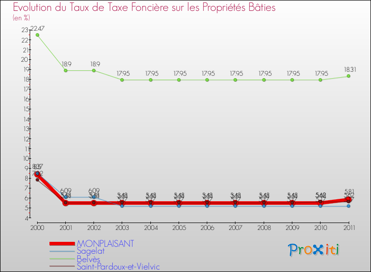 Evolution du taux de la taxe foncière sur le bati pour MONPLAISANT et les communes proches Comparaison des taux de taxe foncière sur le bati pour MONPLAISANT et les communes voisines