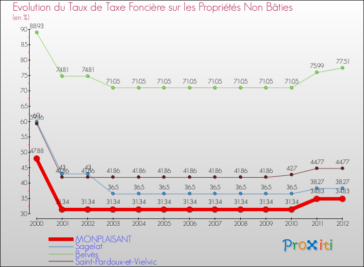 Evolution du taux de la taxe foncière sur les immeubles et terrains non batis pour MONPLAISANT et les communes proches de 2000 à 2012 Comparaison des taux de la taxe foncière sur les immeubles et terrains non batis pour MONPLAISANT et les communes voisines de 2000 à 2012