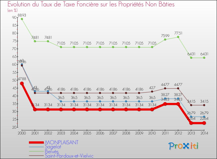 Evolution du taux de la taxe foncière sur les immeubles et terrains non batis pour MONPLAISANT et les communes proches de 2000 à 2014 Comparaison des taux de la taxe foncière sur les immeubles et terrains non batis pour MONPLAISANT et les communes voisines de 2000 à 2014