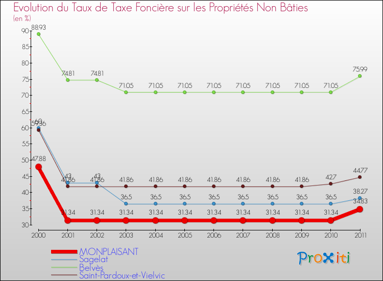 Evolution du taux de la taxe foncière sur les immeubles et terrains non batis pour MONPLAISANT et les communes proches Comparaison des taux de la taxe foncière sur les immeubles et terrains non batis pour MONPLAISANT et les communes voisines