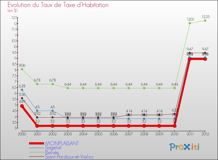 Evolution du taux de la taxe d'habitation pour MONPLAISANT et les communes proches Comparaison des taux de la taxe d'habitation pour MONPLAISANT et les communes voisines