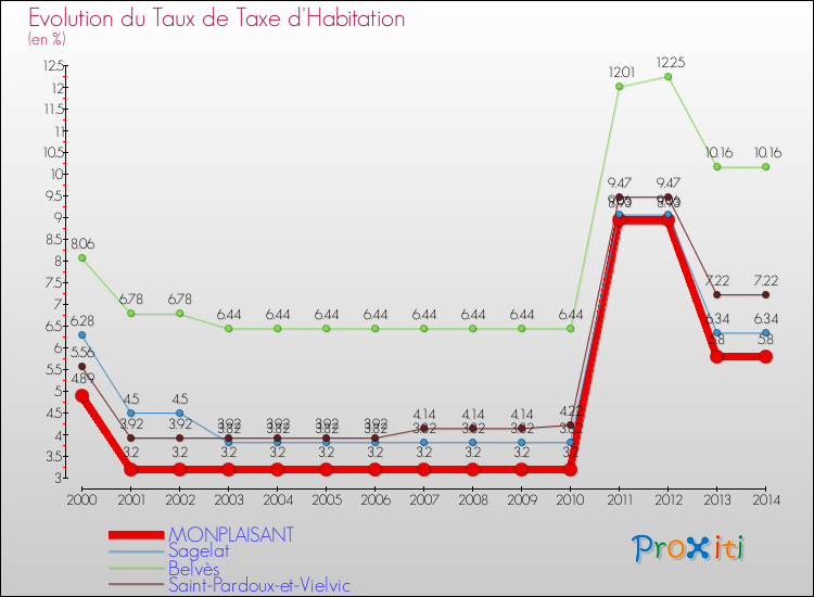 Evolution du taux de la taxe d'habitation pour MONPLAISANT et les communes proches de 2000 à 2014 Comparaison des taux de la taxe d'habitation pour MONPLAISANT et les communes voisines de 2000 à 2014