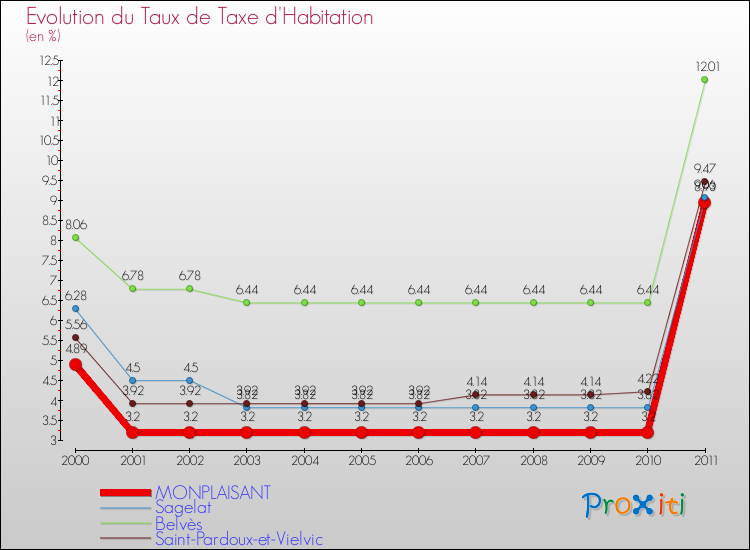 Evolution du taux de la taxe d'habitation pour MONPLAISANT et les communes proches Comparaison des taux de la taxe d'habitation pour MONPLAISANT et les communes voisines