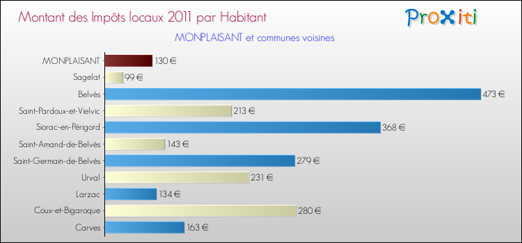 Montant des impôts locaux par Habitant pour MONPLAISANT et les communes proches Comparaison des impôts locaux par habitant pour MONPLAISANT et les communes voisines