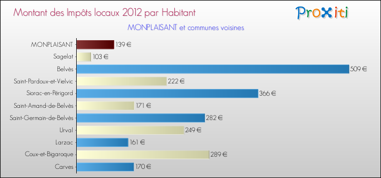 Montant des impôts locaux par Habitant pour MONPLAISANT et les communes proches Comparaison des impôts locaux par habitant pour MONPLAISANT et les communes voisines