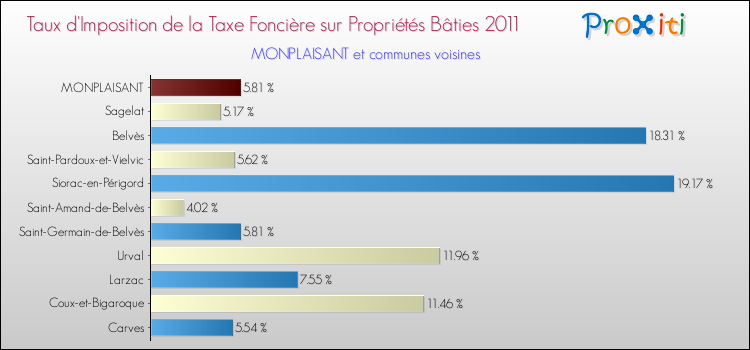 Taux d'imposition de la taxe foncière sur le bati 2011 pour MONPLAISANT et les communes proches Comparaison des taux d'imposition de la taxe foncière sur le bati 2011 pour MONPLAISANT et les communes voisines