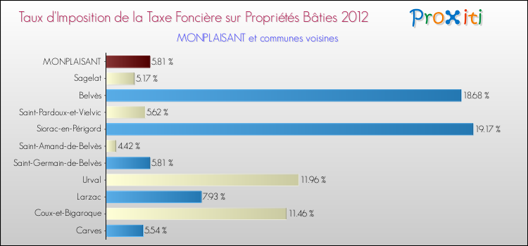 Taux d'imposition de la taxe foncière sur le bati 2012 pour MONPLAISANT et les communes proches Comparaison des taux d'imposition de la taxe foncière sur le bati 2012 pour MONPLAISANT et les communes voisines