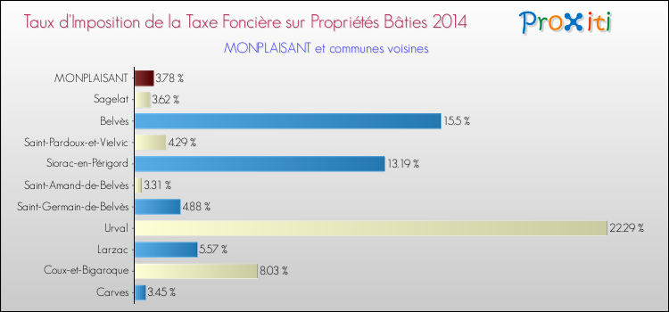Taux d'imposition de la taxe foncière sur le bati 2014 pour MONPLAISANT et les communes proches Comparaison des taux d'imposition de la taxe foncière sur le bati 2014 pour MONPLAISANT et les communes voisines