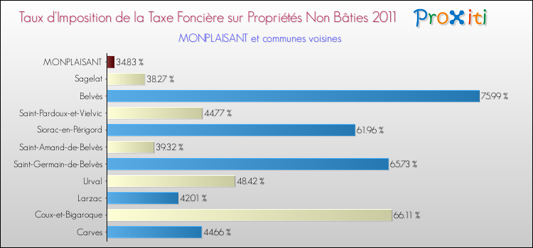Taux d'imposition de la taxe foncière sur les immeubles et terrains non batis 2011 pour MONPLAISANT et les communes proches Comparaison des taux d'imposition de la taxe foncière sur les immeubles et terrains non batis 2011 pour MONPLAISANT et les communes voisines