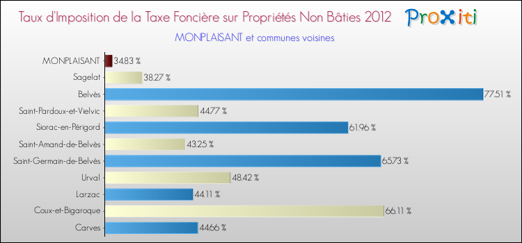 Taux d'imposition de la taxe foncière sur les immeubles et terrains non batis 2012 pour MONPLAISANT et les communes proches Comparaison des taux d'imposition de la taxe foncière sur les immeubles et terrains non batis 2012 pour MONPLAISANT et les communes voisines