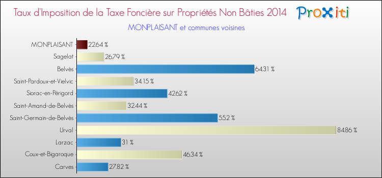 Taux d'imposition de la taxe foncière sur les immeubles et terrains non batis 2014 pour MONPLAISANT et les communes proches Comparaison des taux d'imposition de la taxe foncière sur les immeubles et terrains non batis 2014 pour MONPLAISANT et les communes voisines