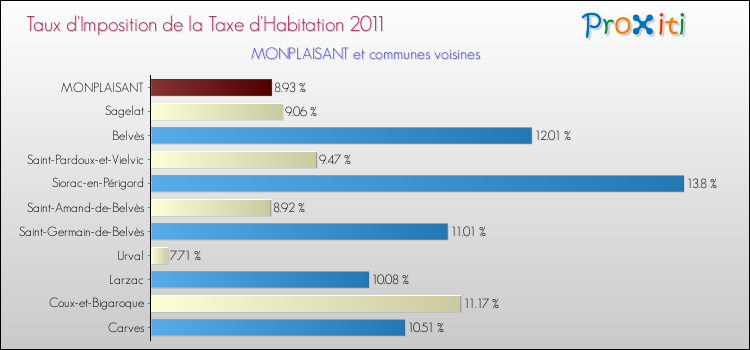 Taux d'imposition de la taxe d'habitation 2011 pour MONPLAISANT et les communes proches Comparaison des taux d'imposition de la taxe d'habitation 2011 pour MONPLAISANT et les communes voisines