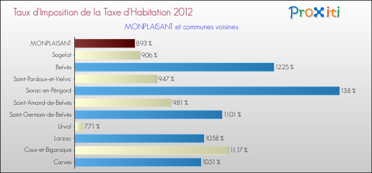Taux d'imposition de la taxe d'habitation 2012 pour MONPLAISANT et les communes proches Comparaison des taux d'imposition de la taxe d'habitation 2012 pour MONPLAISANT et les communes voisines