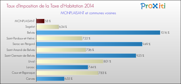 Taux d'imposition de la taxe d'habitation 2014 pour MONPLAISANT et les communes proches Comparaison des taux d'imposition de la taxe d'habitation 2014 pour MONPLAISANT et les communes voisines