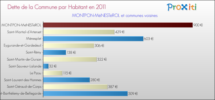 Dette par habitant de la commune en 2011 pour MONTPON-MéNESTéROL et les communes proches Comparaison de la dette par habitant de la commune en 2011 pour MONTPON-MéNESTéROL et les communes voisines