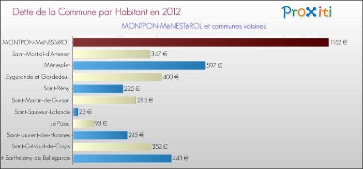 Dette par habitant de la commune en 2012 pour MONTPON-MéNESTéROL et les communes proches Comparaison de la dette par habitant de la commune en 2012 pour MONTPON-MéNESTéROL et les communes voisines