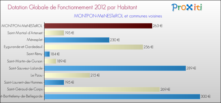 Montant des dotations globales de fonctionnement DGF par Habitant pour MONTPON-MéNESTéROL et les communes proches Comparaison des des dotations globales de fonctionnement DGF par habitant pour MONTPON-MéNESTéROL et les communes voisines