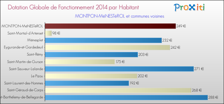Montant des dotations globales de fonctionnement DGF par Habitant pour MONTPON-MéNESTéROL et les communes proches en 2014. Comparaison des des dotations globales de fonctionnement DGF par habitant pour MONTPON-MéNESTéROL et les communes voisines en 2014.