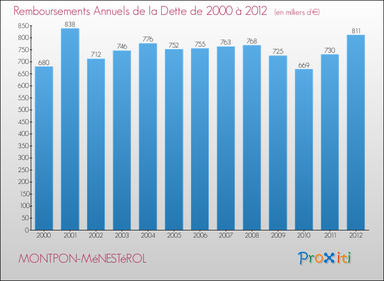 Evolution de l'annuité de la dette pour la commune de MONTPON-MéNESTéROL de 2000 à 2012 Annuités de la dette pour MONTPON-MéNESTéROL de 2000 à 2012