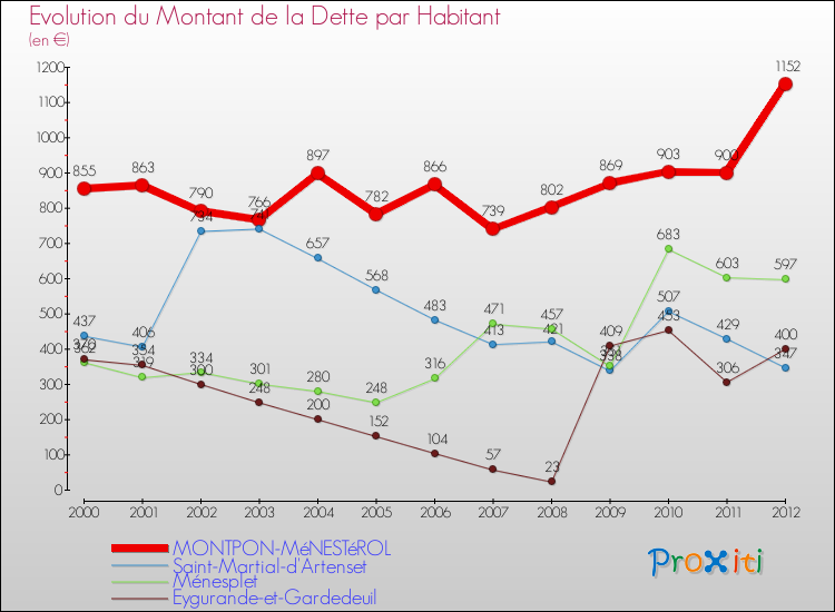 Evolution de la dette par habitant pour la commune de MONTPON-MéNESTéROL et les communes proches de 2000 à 2012 Comparaison de la dette par habitant pour MONTPON-MéNESTéROL et les communes voisines de 2000 à 2012