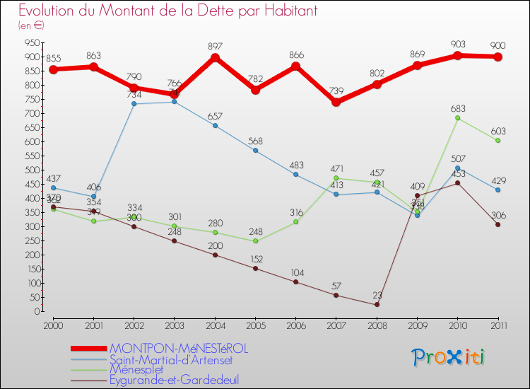 Evolution de la dette par habitant pour la commune de MONTPON-MéNESTéROL et les communes proches Comparaison de la dette par habitant pour MONTPON-MéNESTéROL et les communes voisines
