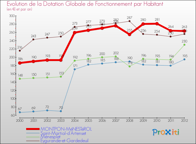 Evolution et montant de la dotation globale de fonctionnement par Habitant pour MONTPON-MéNESTéROL et les communes proches Comparaison des dotations globales de fonctionnement par habitant pour MONTPON-MéNESTéROL et les communes voisines