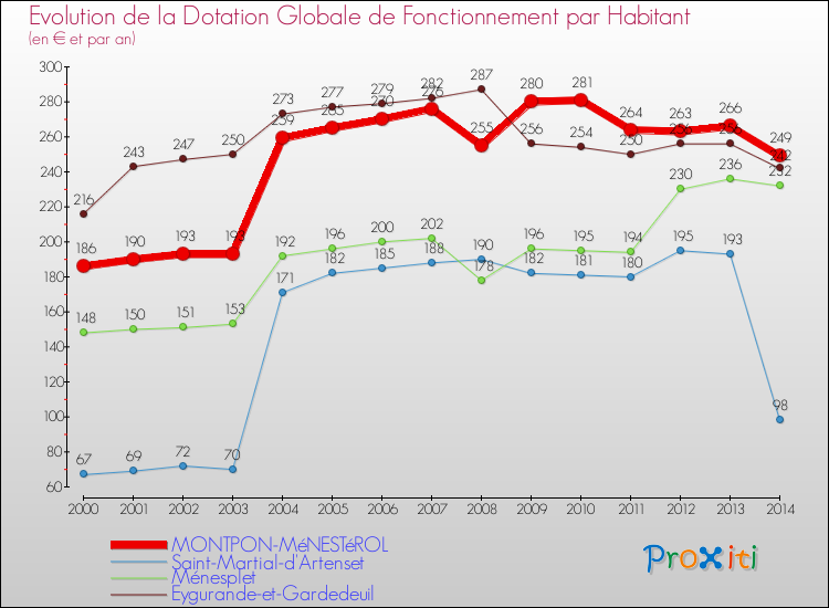 Evolution et montant de la dotation globale de fonctionnement par Habitant pour MONTPON-MéNESTéROL et les communes proches de 2000 à 2014. Comparaison des dotations globales de fonctionnement par habitant pour MONTPON-MéNESTéROL et les communes voisines de 2000 à 2014.