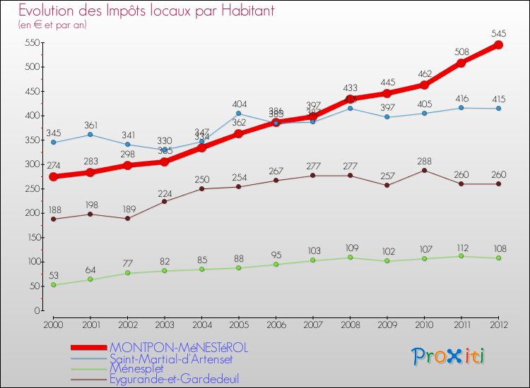 Evolution et montant des impôts locaux par Habitant pour MONTPON-MéNESTéROL et les communes proches Comparaison des impôts locaux par habitant pour MONTPON-MéNESTéROL et les communes voisines