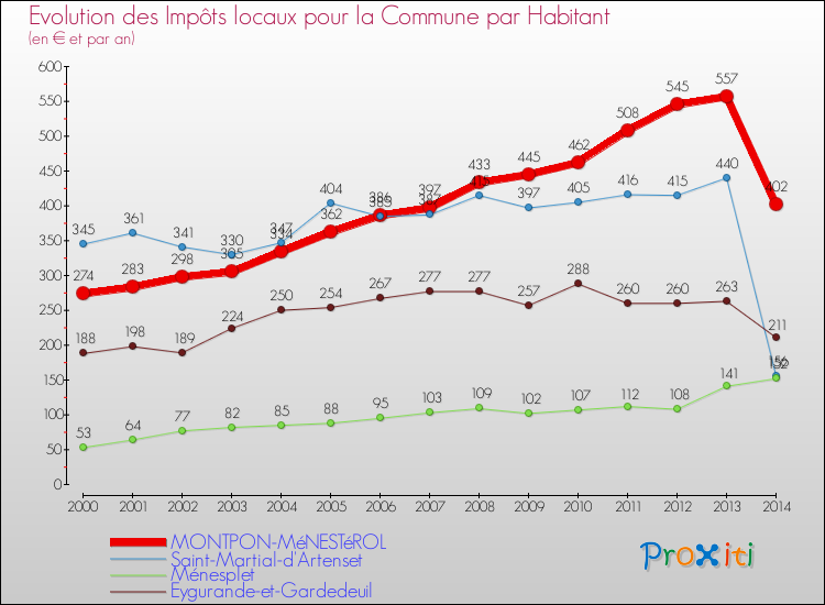 Evolution et montant des impôts locaux par Habitant pour MONTPON-MéNESTéROL et les communes proches de 2000 à 2014 Comparaison des impôts locaux par habitant pour MONTPON-MéNESTéROL et les communes voisines de 2000 à 2014