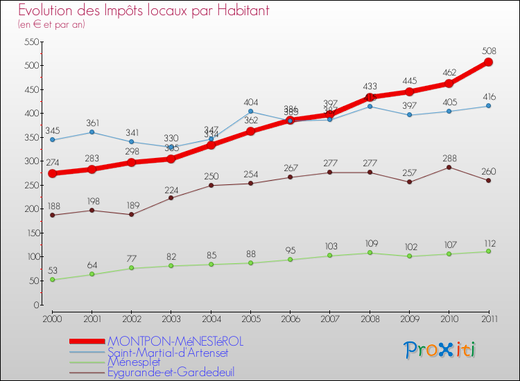 Evolution et montant des impôts locaux par Habitant pour MONTPON-MéNESTéROL et les communes proches Comparaison des impôts locaux par habitant pour MONTPON-MéNESTéROL et les communes voisines
