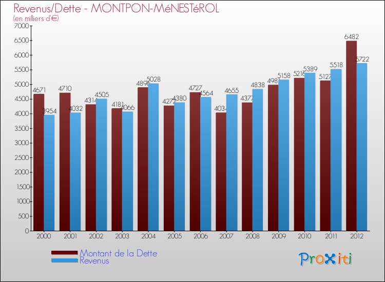 Evolution comparée de la dette et des revenus pour la commune de MONTPON-MéNESTéROL de 2000 à 2012 Comparaison de la dette et des revenus pour MONTPON-MéNESTéROL de 2000 à 2012
