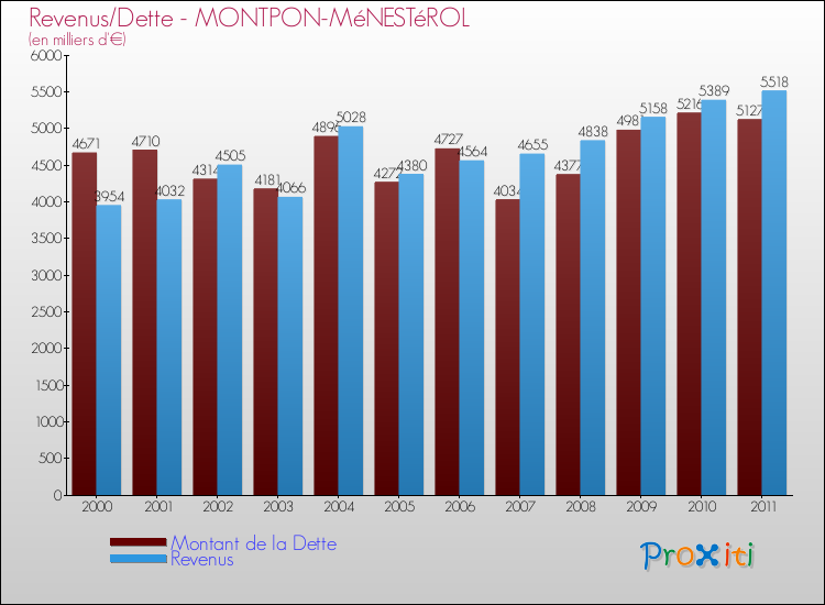 Evolution comparée de la dette et des revenus pour la commune de MONTPON-MéNESTéROL de 2000 à 2011 Comparaison de la dette et des revenus pour MONTPON-MéNESTéROL de 2000 à 2011