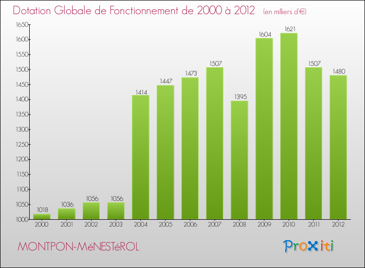 Evolution du montant de la Dotation Globale de Fonctionnement pour la commune de MONTPON-MéNESTéROL de 2000 à 2012 Evolution du montant de la Dotation Globale de Fonctionnement pour MONTPON-MéNESTéROL de 2000 à 2012