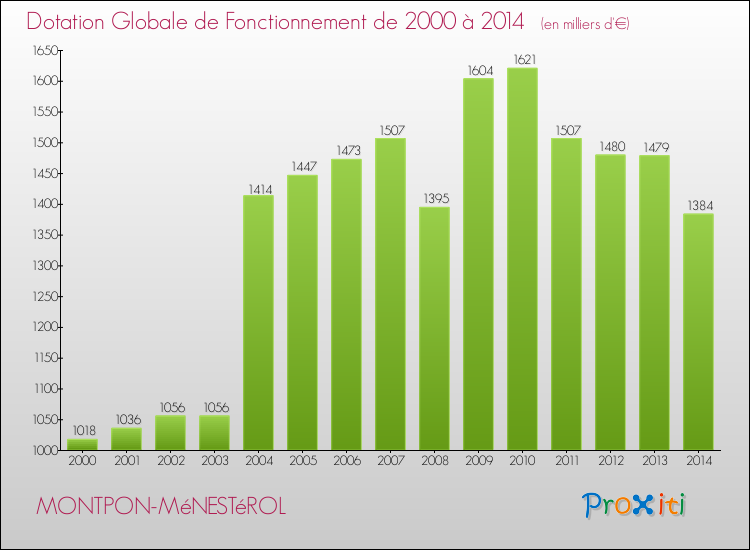 Evolution du montant de la Dotation Globale de Fonctionnement pour la commune de MONTPON-MéNESTéROL de 2000 à 2014 Evolution du montant de la Dotation Globale de Fonctionnement pour MONTPON-MéNESTéROL de 2000 à 2014