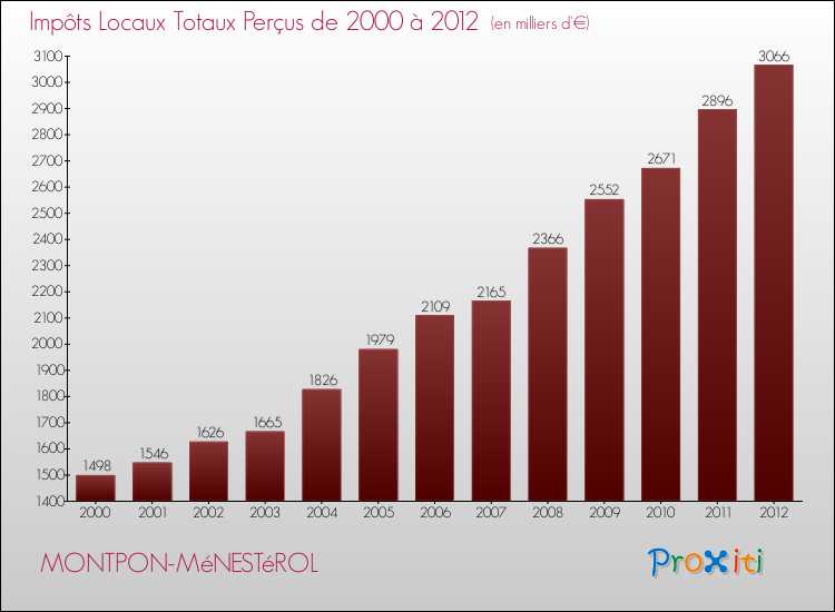 Evolution des Impôts Locaux pour la commune de MONTPON-MéNESTéROL de 2000 à 2012 Evolution des Impôts Locaux pour MONTPON-MéNESTéROL de 2000 à 2012