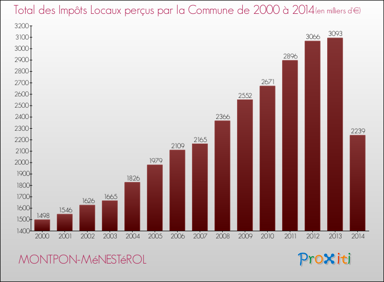 Evolution des Impôts Locaux pour la commune de MONTPON-MéNESTéROL de 2000 à 2014 Evolution des Impôts Locaux pour MONTPON-MéNESTéROL de 2000 à 2014